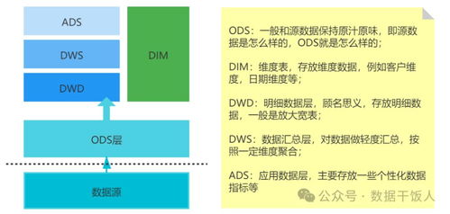 數據倉庫分層建設 架構、方法與支撐體系